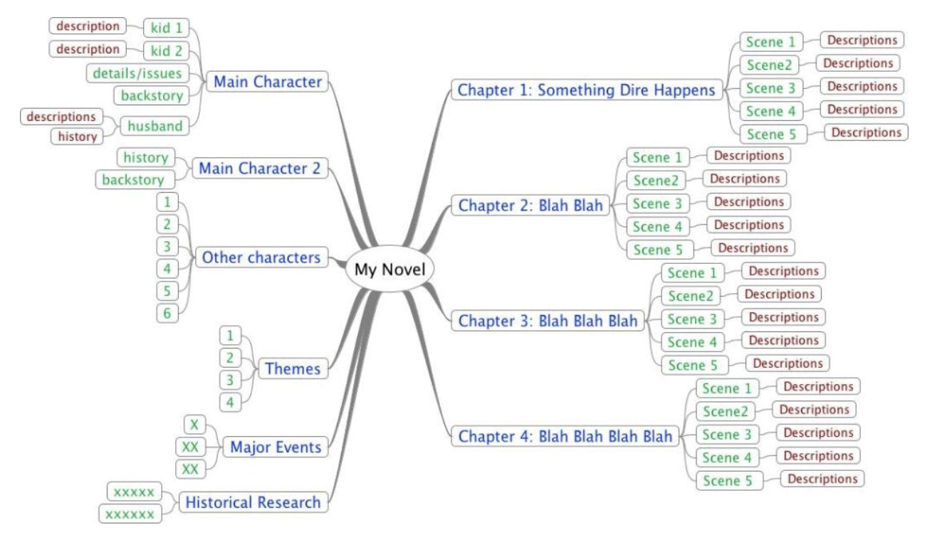 如何Outline Your Novel